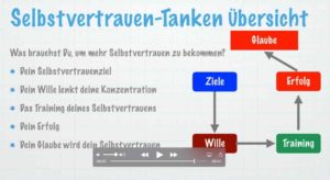 Selbstvertrauen-tanken Übersicht